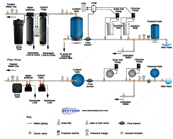 Stenner - Chlorine > Soda Ash > PCM > Contact Tank > Carbon Filter > Softener